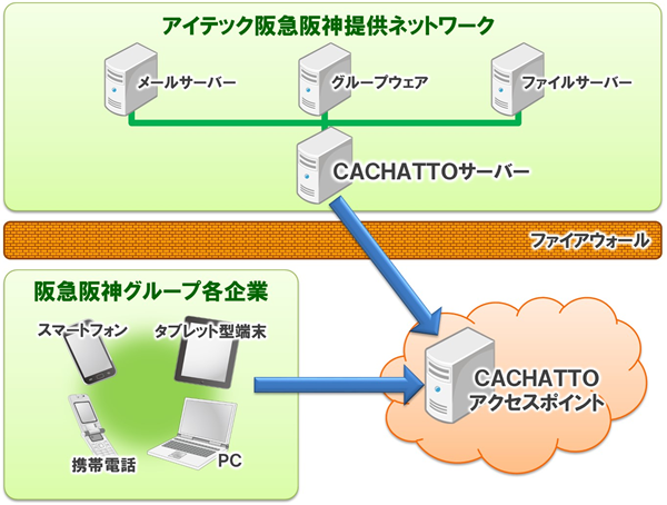 阪急阪神ホールディングスグループ向けサービス提供のイメージ