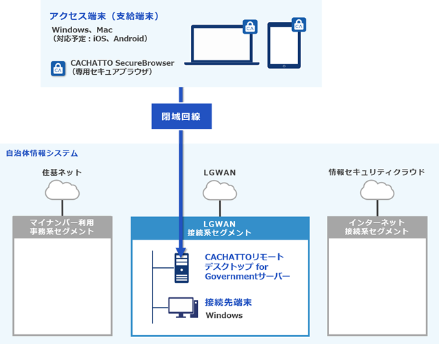 CACHATTOリモートデスクトップ for Government サービスイメージ