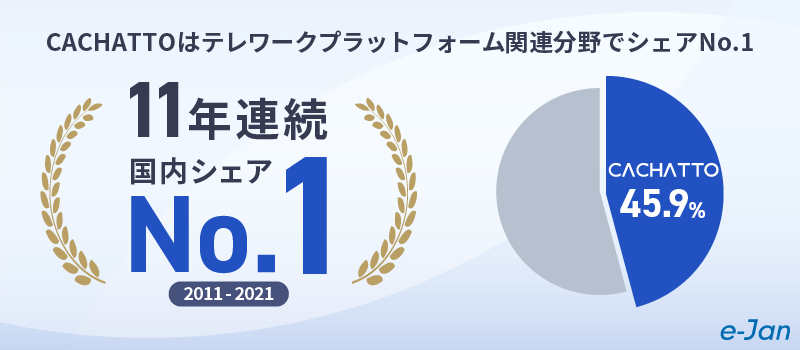 テレワークプラットフォーム「CACHATTO」が11年連続トップシェアを獲得 - 社内業務のデジタル化促進からポストコロナにおけるハイブリッドワーク環境の構築まで幅広く支援し、顧客満足度の高い製品を提供 -