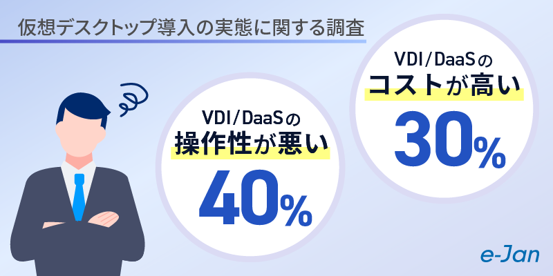 VDIとDaaS導入の実態に関するアンケートを実施。40%が操作性の悪さに、30%がランニングコストの高さに課題と感じることが判明