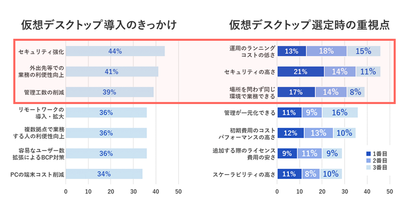 導入のきっかけと選定時の重視項目が関連している様子のグラフ