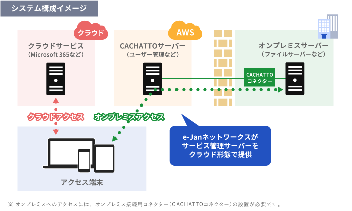 CACHATTO Cloudシステム構成イメージ