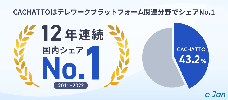 テレワークプラットフォームCACHATTO、12年連続シェアNo.1を獲得