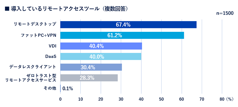 導入しているリモートアクセスツールのグラフ