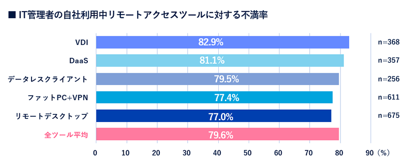 IT管理者の自社で利用しているリモートアクセスツールに対する不満率のグラフ