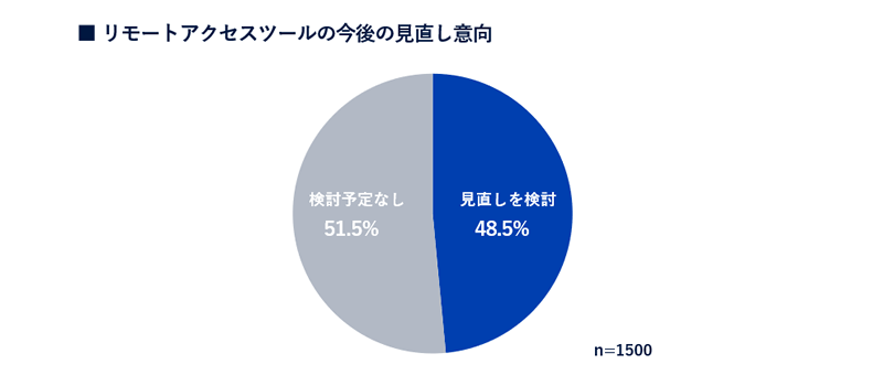 リモートアクセスツールの今後の見直しの意向を示したグラフ