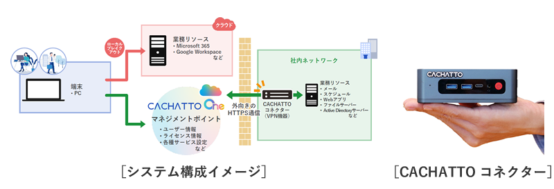 システム構成イメージとCACHATTOコネクター