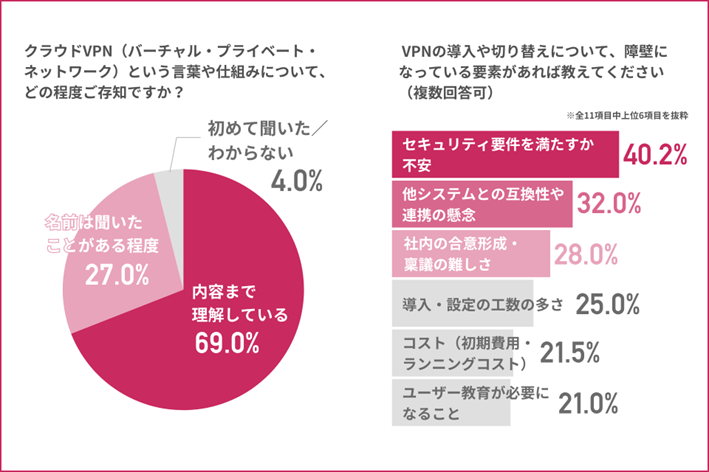 図表3：クラウドVPN認知度、VPN導入・切替における障壁要素