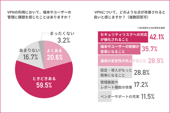 図表5：VPN利用時の管理課題と改善要望
