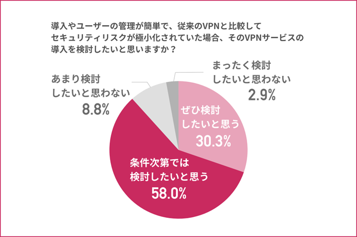 図表6：セキュリティと管理面を改善したVPNサービス導入意向