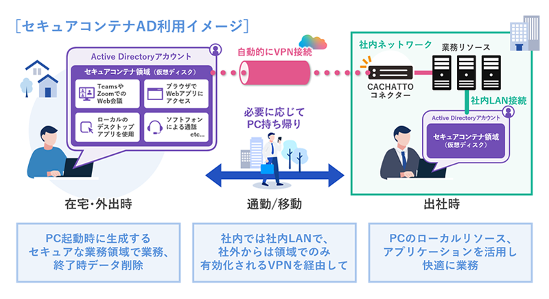 セキュアコンテナ AD利用イメージ