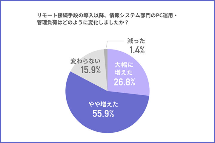 図表3：リモート接続手段導入以降の情報システム部門のPC運用・管理負荷