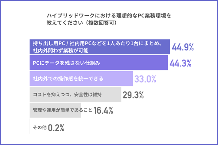 図表7：ハイブリッドワークにおける理想的なPC業務環境