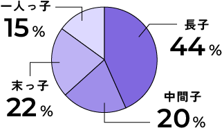 兄弟姉妹で何番目？